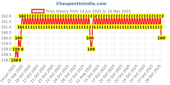 moglix.com YG-1 4.6x80mm HSS Jobber Drill, D1125046 yg-1 Price History Graph from 14 Jun 2025 to 16 Nov 2025