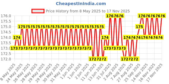 moglix.com YG-1 4.6x80mm TiAIN Coated HSS Jobber Drill, DLGP195046 yg-1 Price History Graph from 8 May 2025 to 17 Nov 2025