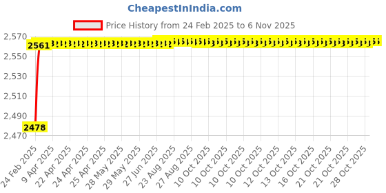 moglix.com YG-1 47.23x364mm Long Series HSS M2 Black Taper Shank Twist Drill, D1205 yg-1 Price History Graph from 24 Feb 2025 to 5 Nov 2025