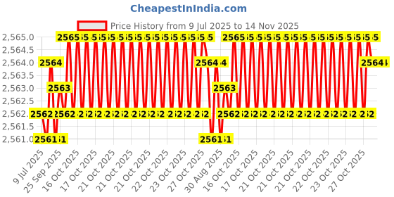 moglix.com YG-1 47.23x364mm Long Series HSS M2 Bright Taper Shank Twist Drill, D1225 yg-1 Price History Graph from 9 Jul 2025 to 14 Nov 2025