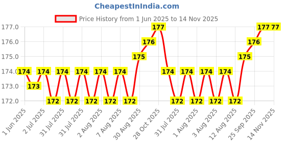 moglix.com YG-1 4.75mm HSS Co5 Straight Shank Twist Jobber Drill, DL105947 yg-1 Price History Graph from 1 Jun 2025 to 14 Nov 2025