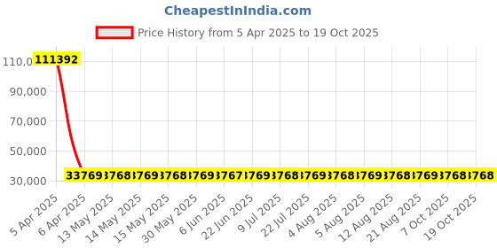 moglix.com YG-1 47.5x364mm Long Series HSS M2 Black Taper Shank Twist Drill, D1205 yg-1 Price History Graph from 5 Apr 2025 to 19 Oct 2025