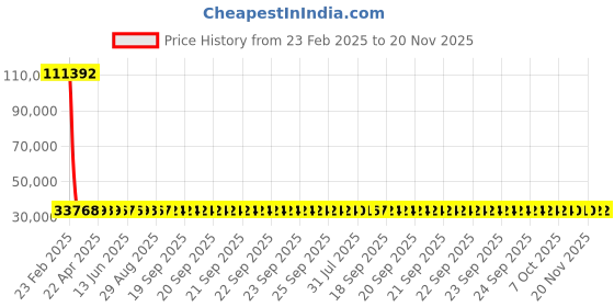 moglix.com YG-1 47.5x364mm Long Series HSS M2 Bright Taper Shank Twist Drill, D1225 yg-1 Price History Graph from 23 Feb 2025 to 19 Nov 2025