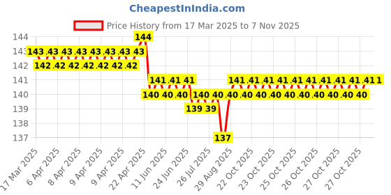 moglix.com YG-1 4.75x80mm HSS-Co5 Jobber Drill, DL109947 yg-1 Price History Graph from 17 Mar 2025 to 6 Nov 2025