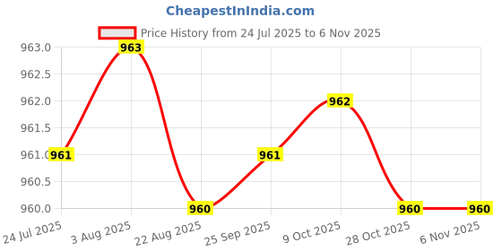 moglix.com YG-1 47mm 2 Flute Carbide Short Length Ball Nose End Mill, GYF97010 yg-1 Price History Graph from 24 Jul 2025 to 6 Nov 2025