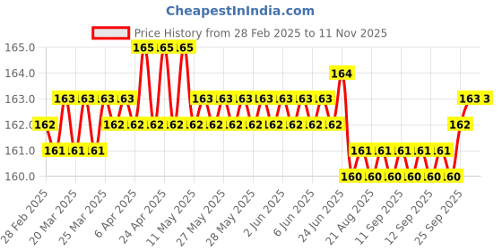 moglix.com YG-1 4.7mm HSS Co5 Straight Shank Twist Jobber Drill, DL105047 yg-1 Price History Graph from 28 Feb 2025 to 9 Nov 2025