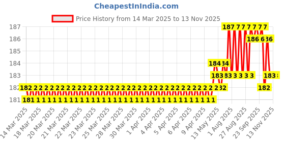 moglix.com YG-1 4.7mm HSS-E Straight Shank Twist Jobber Drill, DL505047 yg-1 Price History Graph from 14 Mar 2025 to 12 Nov 2025