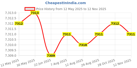 moglix.com YG-1 4.7mm Solid Carbide ALU Dream Drill with Coolant Hole, D5434047 yg-1 Price History Graph from 12 May 2025 to 12 Nov 2025