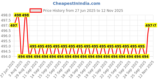 moglix.com YG-1 4.7x126mm Long Series HSS M2 Black Parallel Shank Twist Drill, D1124 yg-1 Price History Graph from 27 Jun 2025 to 12 Nov 2025