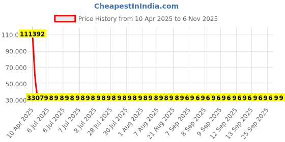 moglix.com YG-1 47x364mm Long Series HSS M2 Black Taper Shank Twist Drill, D1205 yg-1 Price History Graph from 10 Apr 2025 to 5 Nov 2025