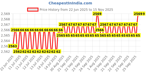 moglix.com YG-1 4.7x68mm HSS Tin HPD Stub Drill, D4541 yg-1 Price History Graph from 22 Jun 2025 to 15 Nov 2025