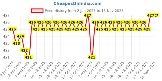 moglix.com YG-1 4.7x80mm HSS Jobber Drill, D1106047 yg-1 Price History Graph from 2 Jun 2025 to 15 Nov 2025