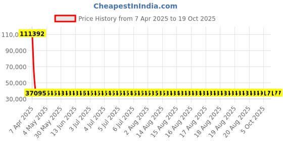 moglix.com YG-1 48.5x369mm Long Series HSS M2 Black Taper Shank Twist Drill, D1205 yg-1 Price History Graph from 7 Apr 2025 to 19 Oct 2025