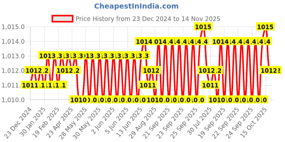 moglix.com YG-1 48mm 2 Flute Carbide Short Ball Nose End Mill, E5624025 yg-1 Price History Graph from 23 Dec 2024 to 14 Nov 2025
