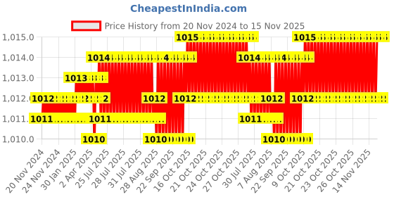 moglix.com YG-1 48mm 2 Flute Carbide Short Ball Nose End Mill, E5650020 yg-1 Price History Graph from 20 Nov 2024 to 15 Nov 2025