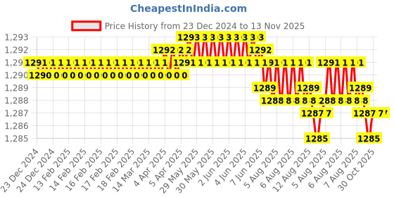 moglix.com YG-1 48mm 2 Flute Carbide Short Ball Nose End Mill, EG624025 yg-1 Price History Graph from 23 Dec 2024 to 13 Nov 2025