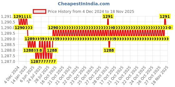 moglix.com YG-1 48mm 2 Flute Carbide Short Ball Nose End Mill, EG650030 yg-1 Price History Graph from 4 Dec 2024 to 18 Nov 2025