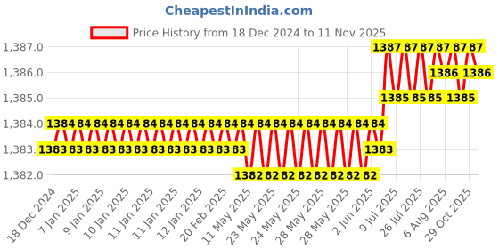 moglix.com YG-1 48mm 2 Flute Carbide Short Ball Nose End Mill, EM624020 yg-1 Price History Graph from 18 Dec 2024 to 11 Nov 2025