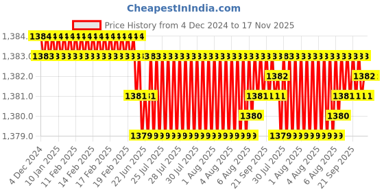 moglix.com YG-1 48mm 2 Flute Carbide Short Ball Nose End Mill, EM650020 yg-1 Price History Graph from 4 Dec 2024 to 16 Nov 2025