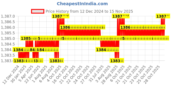 moglix.com YG-1 48mm 2 Flute Carbide Short Ball Nose End Mill, EM650025 yg-1 Price History Graph from 12 Dec 2024 to 14 Nov 2025