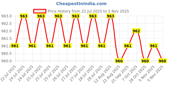 moglix.com YG-1 48mm 2 Flute Carbide Short Length Ball Nose End Mill, GYG77020 yg-1 Price History Graph from 22 Jul 2025 to 5 Nov 2025