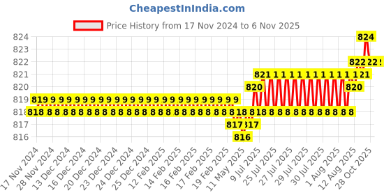 moglix.com YG-1 48mm 2 Flute HSS Ball Nose End Mill, GB535020 yg-1 Price History Graph from 17 Nov 2024 to 6 Nov 2025