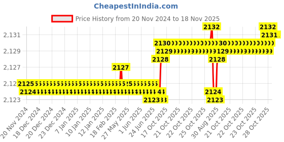 moglix.com YG-1 48mm 3 Flute Carbide End Mill, EG553097 yg-1 Price History Graph from 20 Nov 2024 to 18 Nov 2025