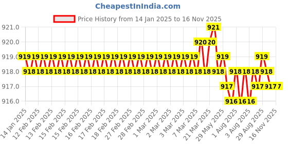 moglix.com YG-1 48mm 3 Flute HSSCo8 Long End Mill, E4554070 yg-1 Price History Graph from 14 Jan 2025 to 13 Nov 2025