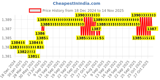 moglix.com YG-1 48mm 3 Flute HSSCo8 Long End Mill, EQ554075 yg-1 Price History Graph from 18 Dec 2024 to 14 Nov 2025