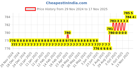 moglix.com YG-1 4.8mm 3 Flute HSSCo8 Short End Mill, E7553048 yg-1 Price History Graph from 29 Nov 2024 to 15 Nov 2025