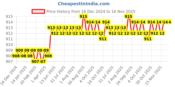 moglix.com YG-1 4.8mm 3 Flute HSSCo8 Short End Mill, EQ553048 yg-1 Price History Graph from 16 Dec 2024 to 15 Nov 2025