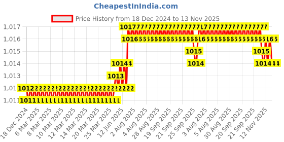 moglix.com YG-1 48mm 4 Flute Carbide Short B End Mill, E5524030 yg-1 Price History Graph from 18 Dec 2024 to 13 Nov 2025