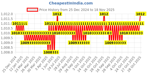 moglix.com YG-1 48mm 4 Flute Carbide Short B End Mill, E5634020 yg-1 Price History Graph from 25 Dec 2024 to 17 Nov 2025