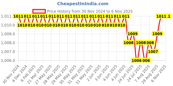 moglix.com YG-1 48mm 4 Flute Carbide Short B End Mill, E5634030 yg-1 Price History Graph from 30 Nov 2024 to 6 Nov 2025