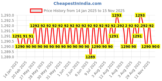 moglix.com YG-1 48mm 4 Flute Carbide Short Ball End Mill, EG634020 yg-1 Price History Graph from 14 Jan 2025 to 15 Nov 2025