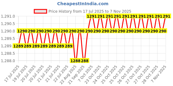 moglix.com YG-1 48mm 4 Flute Carbide Short Ball End Mill, EG634030 yg-1 Price History Graph from 17 Jul 2025 to 7 Nov 2025