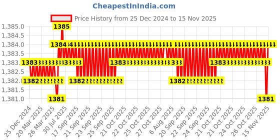 moglix.com YG-1 48mm 4 Flute Carbide Short Ball End Mill, EM634020 yg-1 Price History Graph from 25 Dec 2024 to 15 Nov 2025