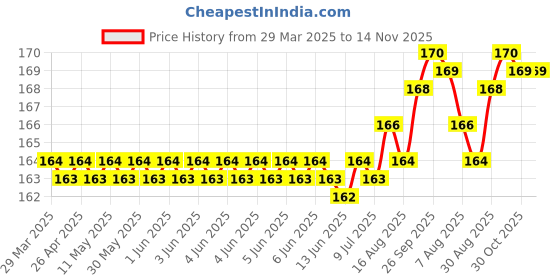 moglix.com YG-1 4.8mm HSS Co5 Straight Shank Twist Jobber Drill, DL105048 yg-1 Price History Graph from 29 Mar 2025 to 13 Nov 2025