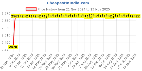 moglix.com YG-1 48mm HSS-E Machine Chucking Reamer with Taper Shank, K21020 yg-1 Price History Graph from 21 Nov 2024 to 12 Nov 2025
