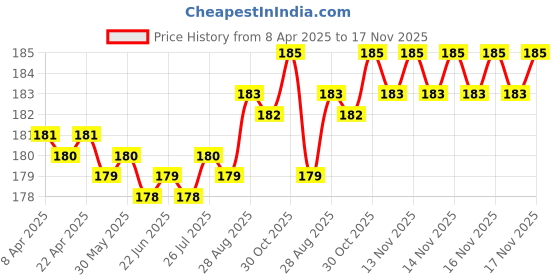moglix.com YG-1 4.8mm HSS-E Straight Shank Twist Jobber Drill, DL505048 yg-1 Price History Graph from 8 Apr 2025 to 17 Nov 2025