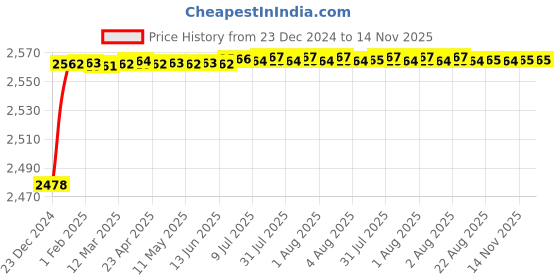 moglix.com YG-1 48mm HSS Machine Reamer, K11720 yg-1 Price History Graph from 23 Dec 2024 to 14 Nov 2025