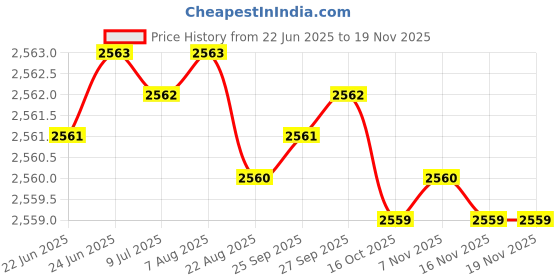 moglix.com YG-1 4.8x70mm HSS Tin HPD Stub Drill, D4541 yg-1 Price History Graph from 22 Jun 2025 to 17 Nov 2025