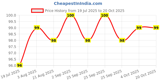 moglix.com YG-1 4.8x86mm HSS Jobber Drill, D1100048 yg-1 Price History Graph from 19 Jul 2025 to 20 Oct 2025