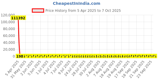 moglix.com YG-1 4.8x86mm Jobber Series HSS M2 Bright Parallel Shank Twist Drill, D1125 yg-1 Price History Graph from 5 Apr 2025 to 7 Oct 2025