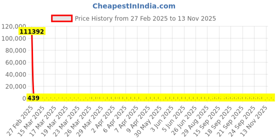 moglix.com YG-1 4.8x86mm Jobber Series HSS M42 Parallel Shank Twist Drill, D2105 yg-1 Price History Graph from 27 Feb 2025 to 13 Nov 2025