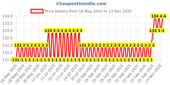 moglix.com YG-1 4.8x86mm TiAIN Coated HSS Jobber Drill, D1GP125048 yg-1 Price History Graph from 18 May 2025 to 13 Nov 2025