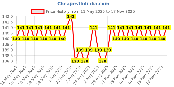 moglix.com YG-1 4.8x86mm TiAIN Coated HSS Jobber Drill, D1GP165048 yg-1 Price History Graph from 11 May 2025 to 17 Nov 2025