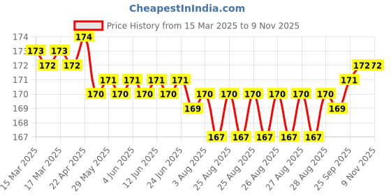 moglix.com YG-1 4.8x86mm TiAIN Coated HSS Jobber Drill, DLGP195048 yg-1 Price History Graph from 15 Mar 2025 to 9 Nov 2025