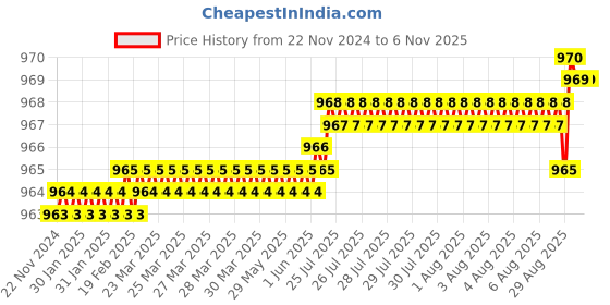 moglix.com YG-1 49mm 2 Flute Carbide Short Length Ball Nose End Mill, GYG77030 yg-1 Price History Graph from 22 Nov 2024 to 5 Nov 2025