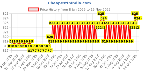 moglix.com YG-1 49mm 2 Flute HSS Ball Nose End Mill, GB535030 yg-1 Price History Graph from 8 Jan 2025 to 15 Nov 2025